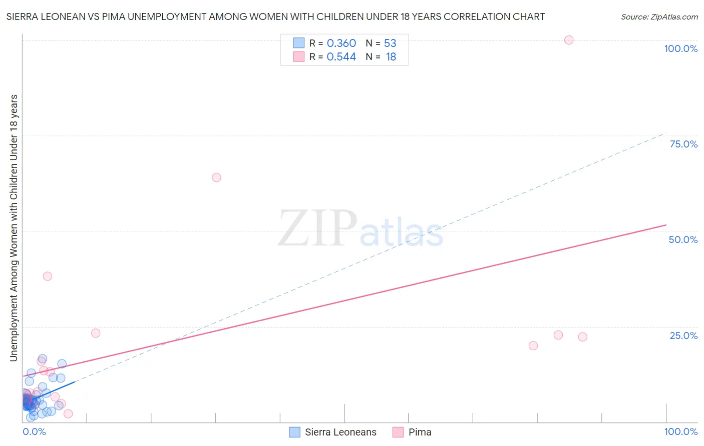 Sierra Leonean vs Pima Unemployment Among Women with Children Under 18 years