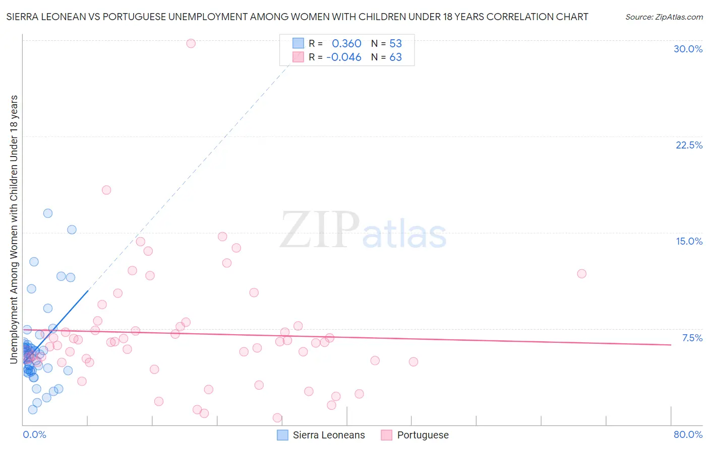 Sierra Leonean vs Portuguese Unemployment Among Women with Children Under 18 years