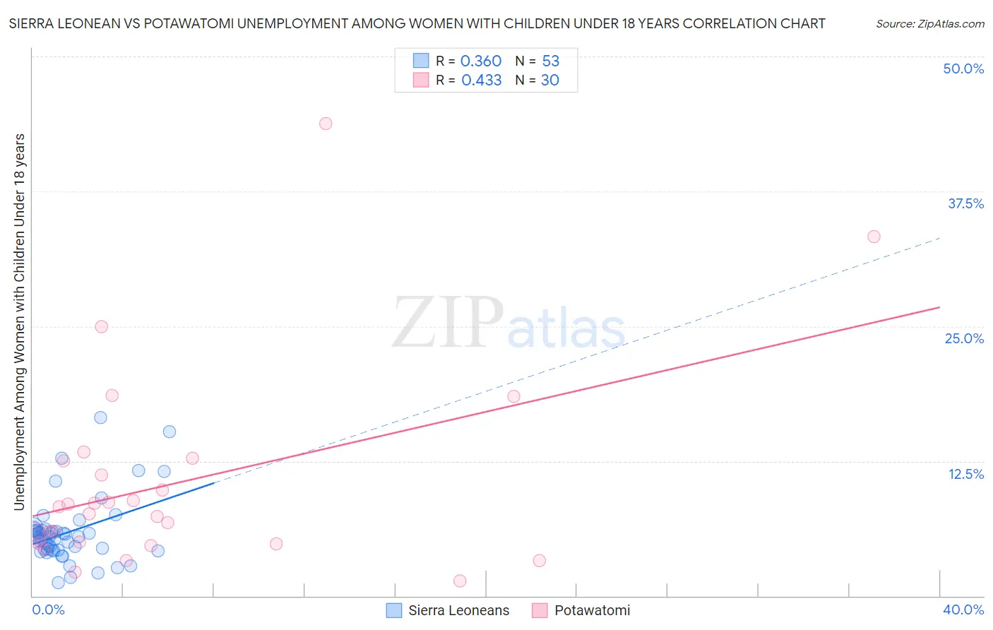 Sierra Leonean vs Potawatomi Unemployment Among Women with Children Under 18 years