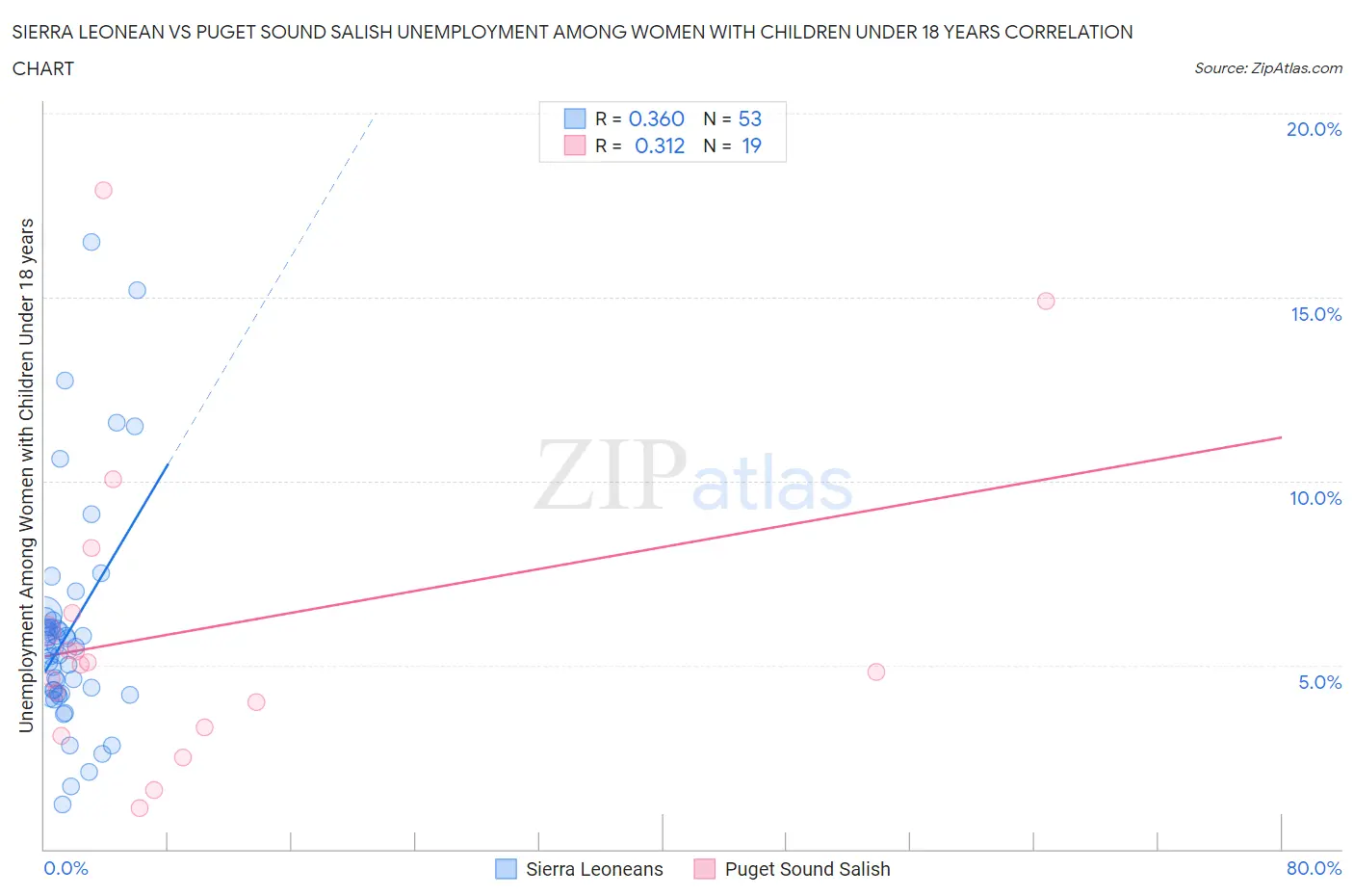 Sierra Leonean vs Puget Sound Salish Unemployment Among Women with Children Under 18 years