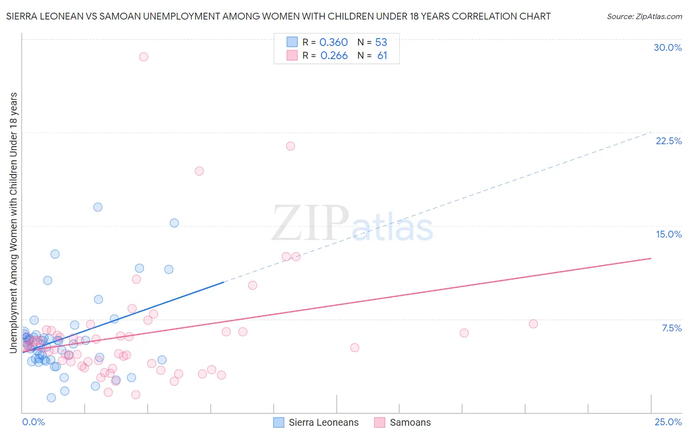 Sierra Leonean vs Samoan Unemployment Among Women with Children Under 18 years