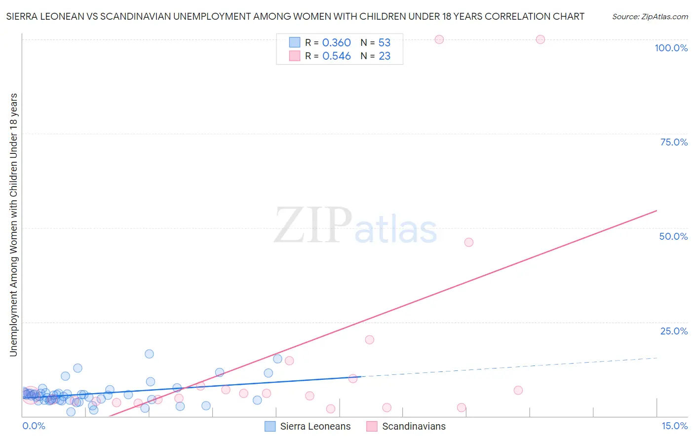 Sierra Leonean vs Scandinavian Unemployment Among Women with Children Under 18 years