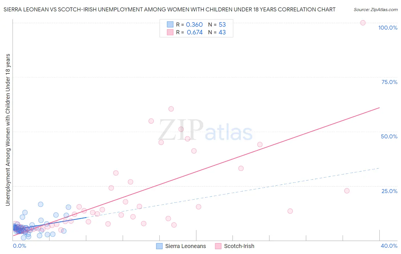 Sierra Leonean vs Scotch-Irish Unemployment Among Women with Children Under 18 years