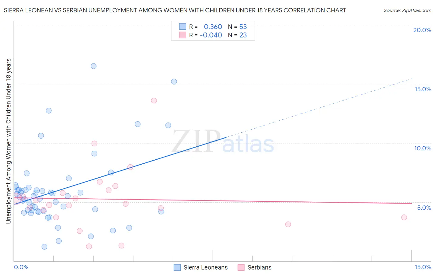 Sierra Leonean vs Serbian Unemployment Among Women with Children Under 18 years
