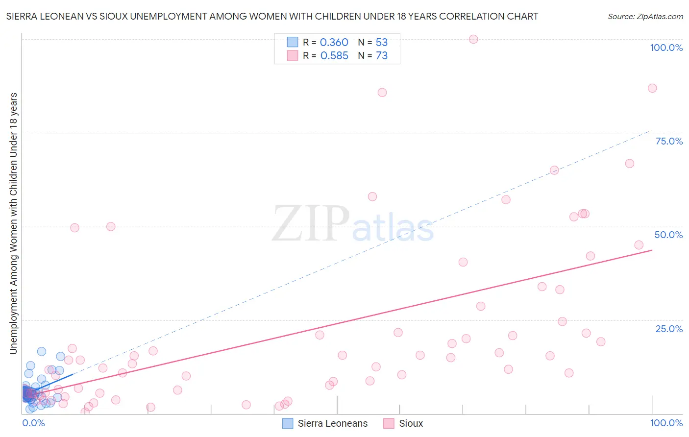 Sierra Leonean vs Sioux Unemployment Among Women with Children Under 18 years