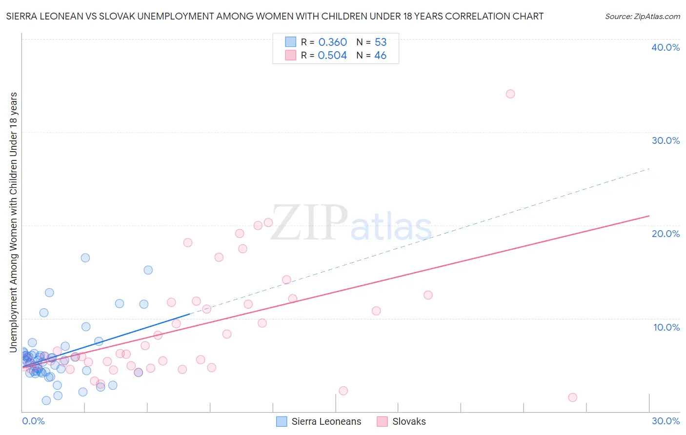 Sierra Leonean vs Slovak Unemployment Among Women with Children Under 18 years
