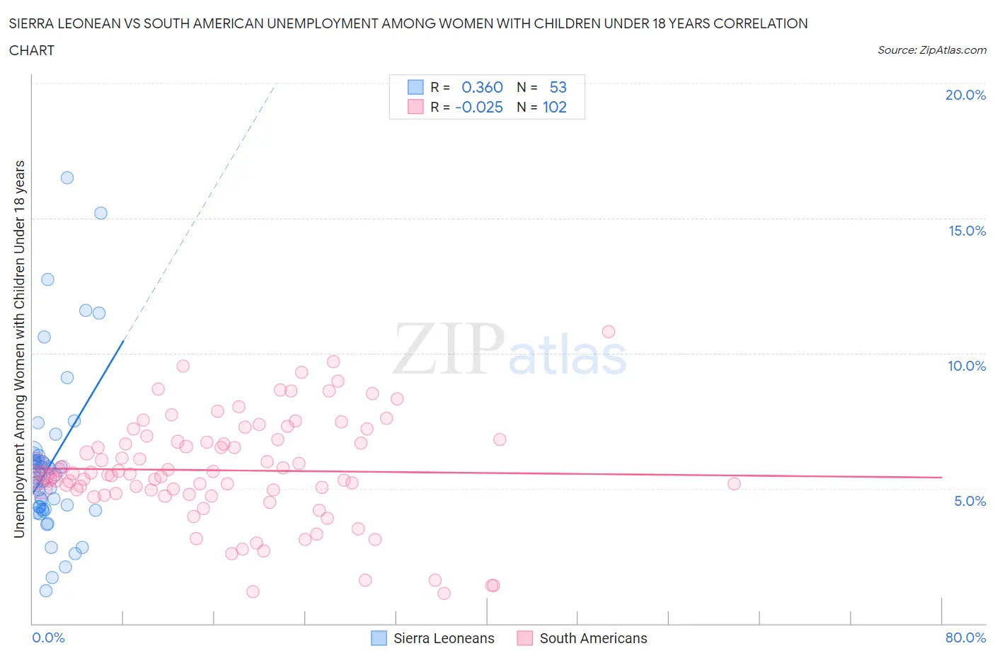 Sierra Leonean vs South American Unemployment Among Women with Children Under 18 years