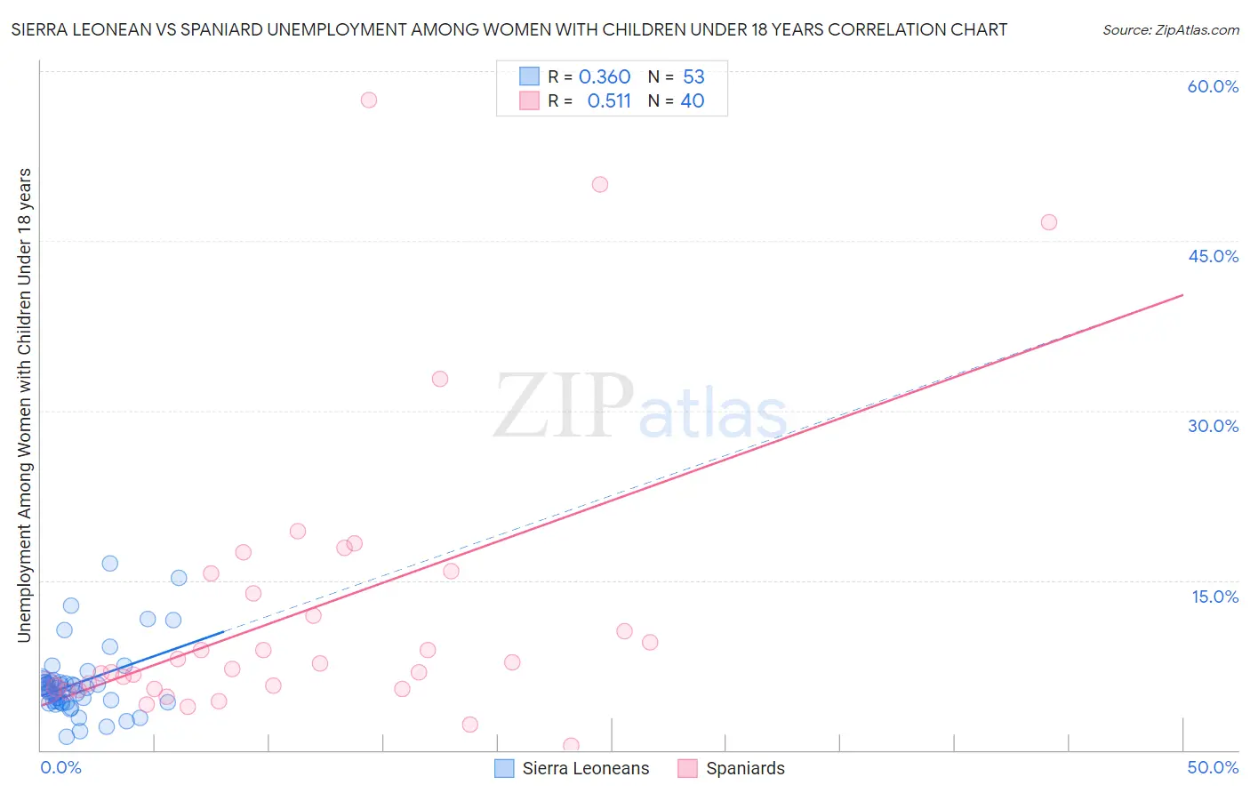 Sierra Leonean vs Spaniard Unemployment Among Women with Children Under 18 years