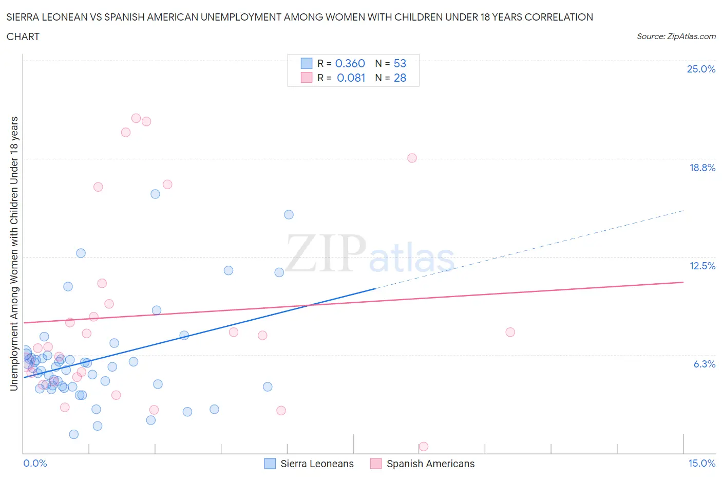 Sierra Leonean vs Spanish American Unemployment Among Women with Children Under 18 years