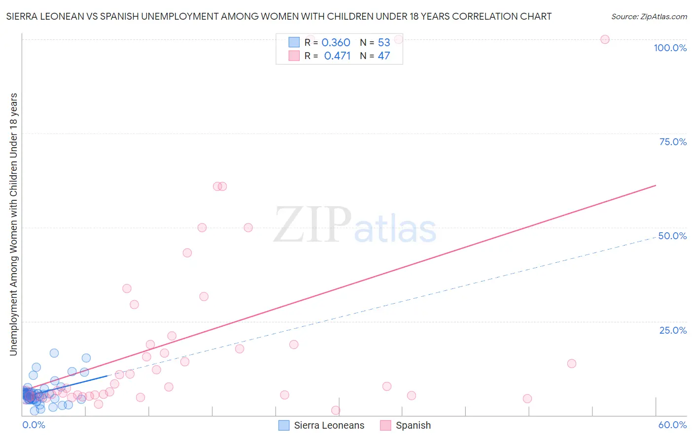 Sierra Leonean vs Spanish Unemployment Among Women with Children Under 18 years