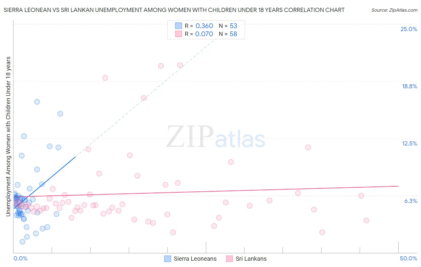 Sierra Leonean vs Sri Lankan Unemployment Among Women with Children Under 18 years