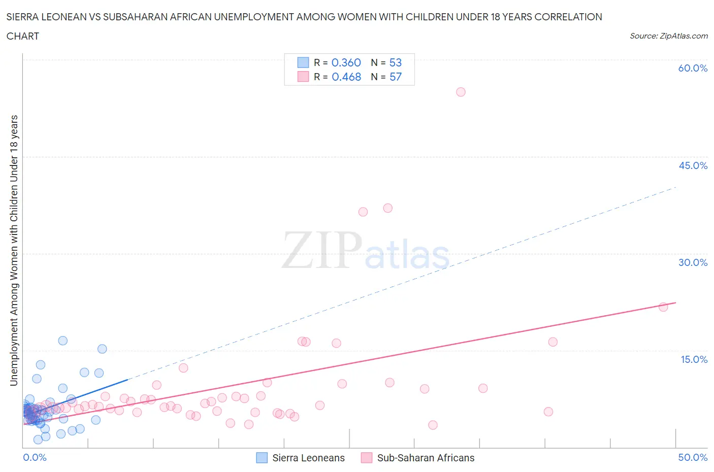 Sierra Leonean vs Subsaharan African Unemployment Among Women with Children Under 18 years