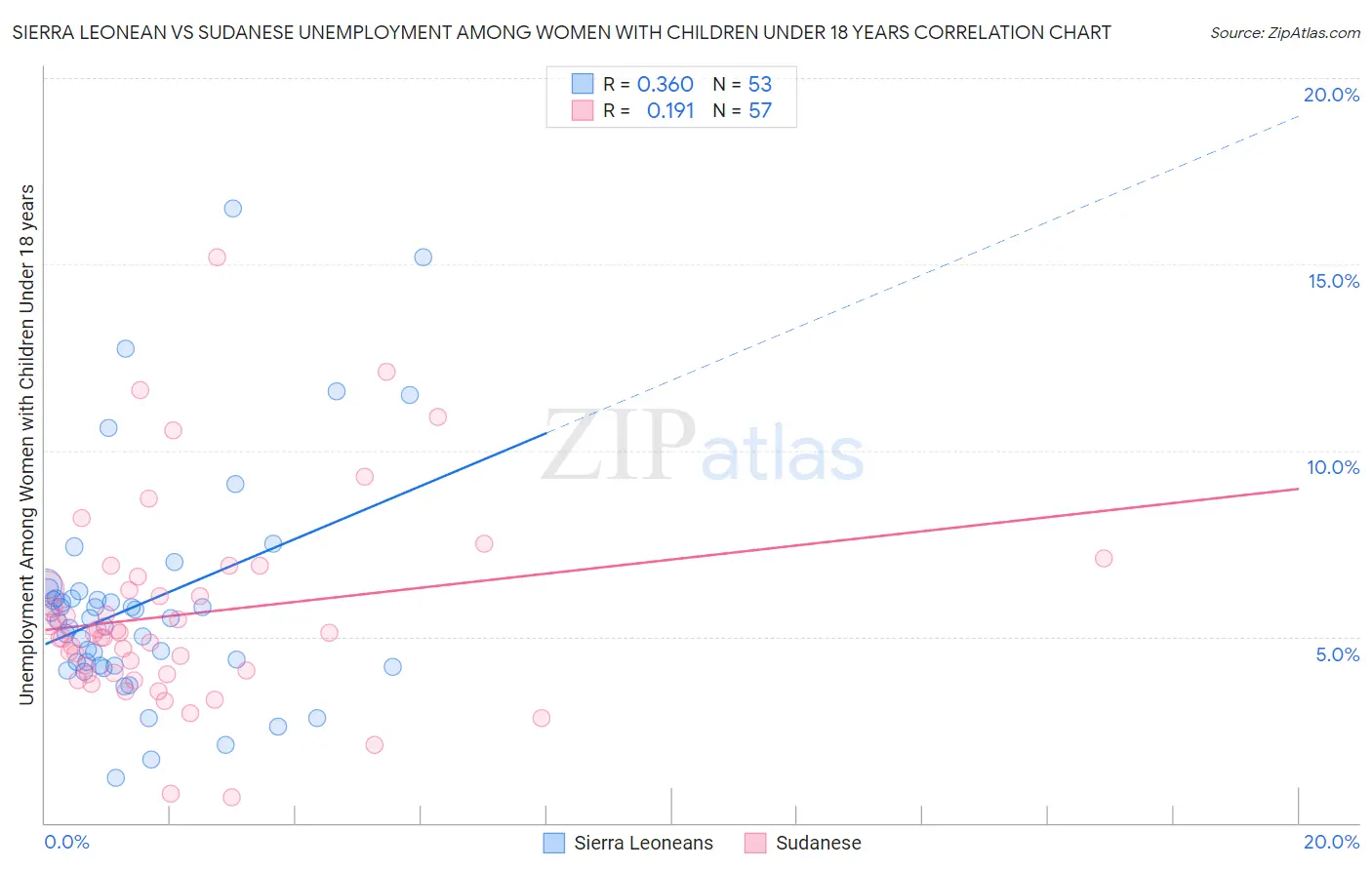 Sierra Leonean vs Sudanese Unemployment Among Women with Children Under 18 years