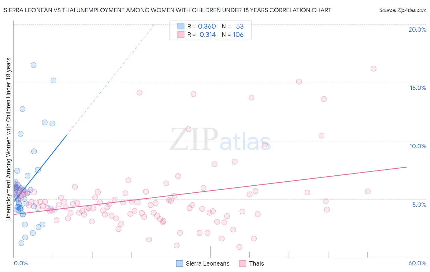 Sierra Leonean vs Thai Unemployment Among Women with Children Under 18 years