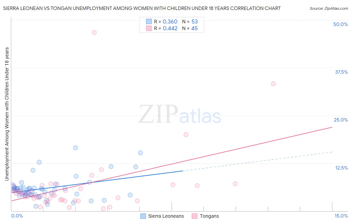 Sierra Leonean vs Tongan Unemployment Among Women with Children Under 18 years