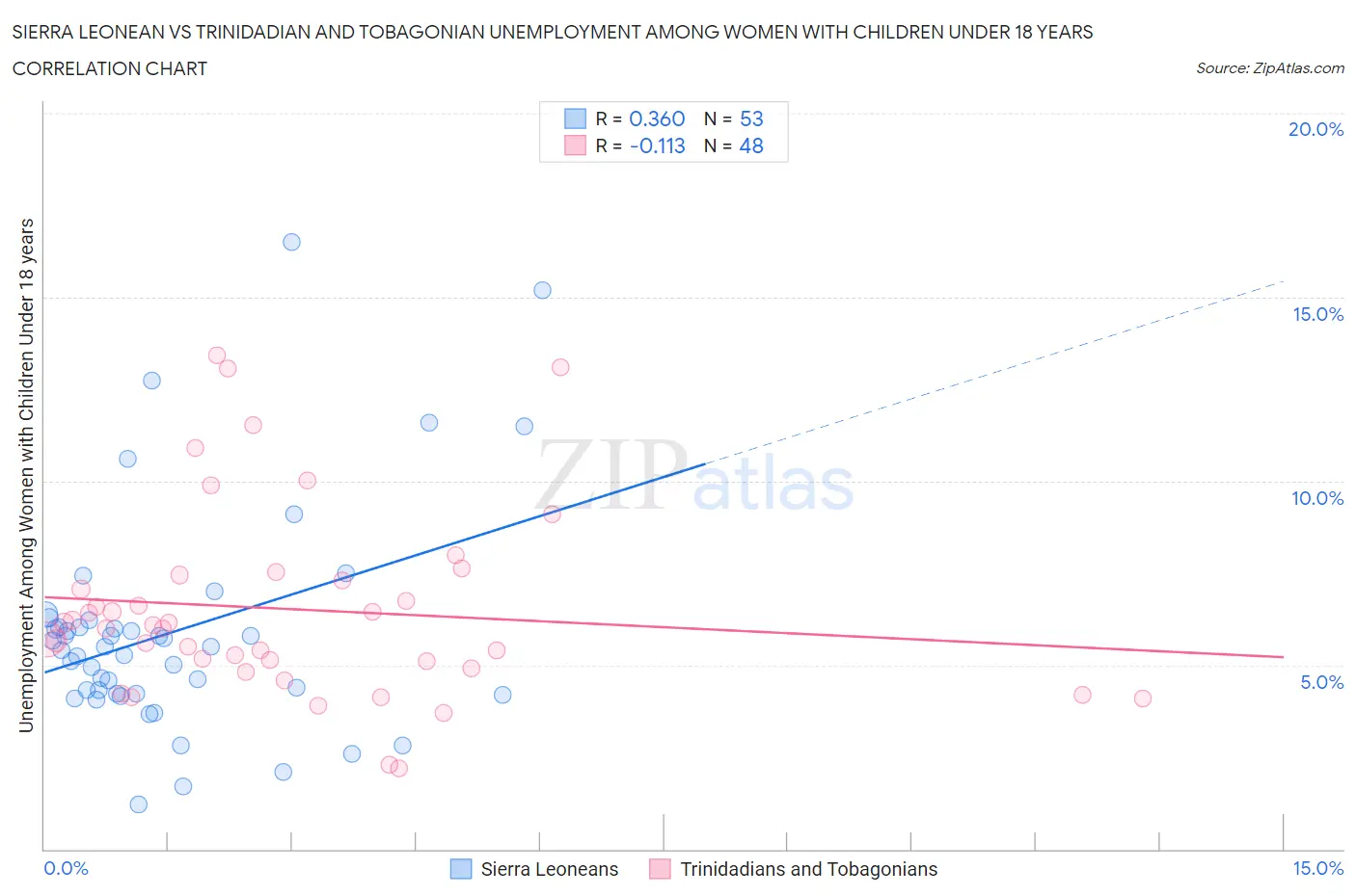 Sierra Leonean vs Trinidadian and Tobagonian Unemployment Among Women with Children Under 18 years