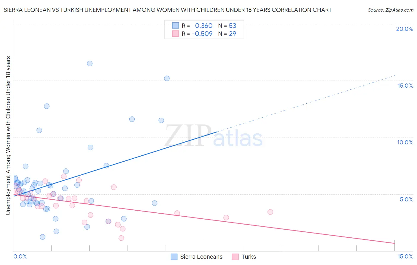 Sierra Leonean vs Turkish Unemployment Among Women with Children Under 18 years