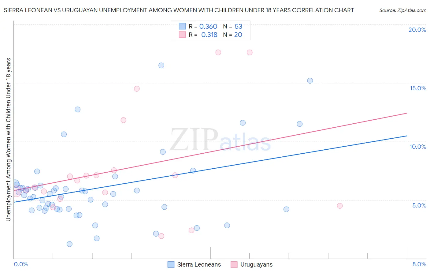 Sierra Leonean vs Uruguayan Unemployment Among Women with Children Under 18 years