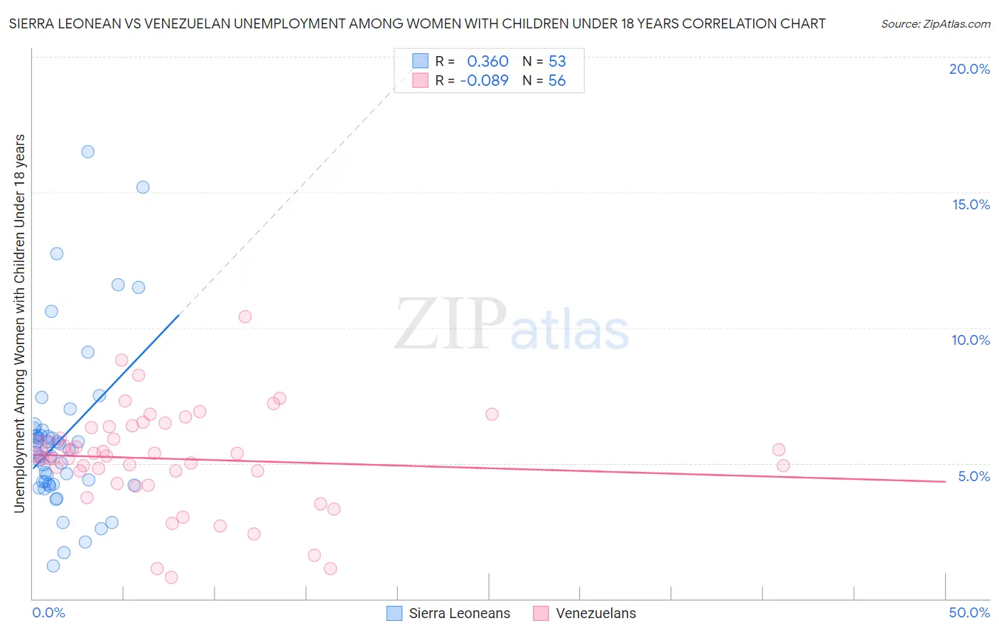Sierra Leonean vs Venezuelan Unemployment Among Women with Children Under 18 years