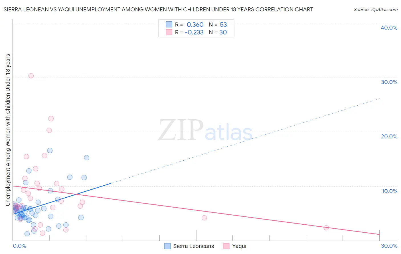 Sierra Leonean vs Yaqui Unemployment Among Women with Children Under 18 years