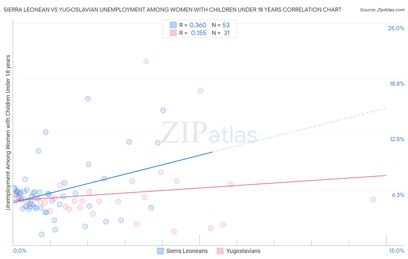 Sierra Leonean vs Yugoslavian Unemployment Among Women with Children Under 18 years