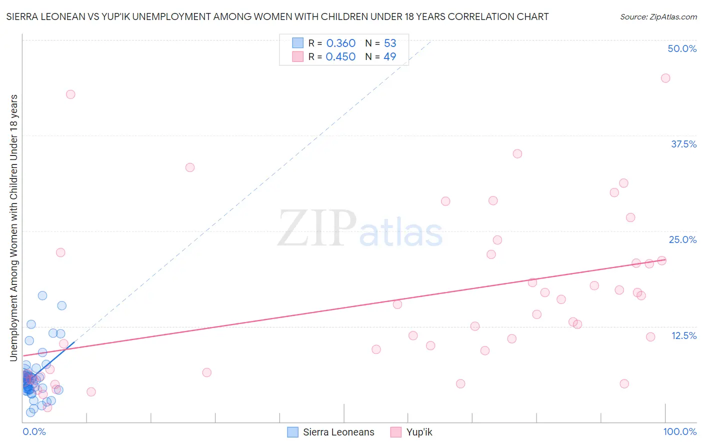 Sierra Leonean vs Yup'ik Unemployment Among Women with Children Under 18 years