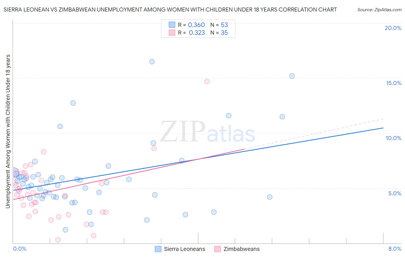 Sierra Leonean vs Zimbabwean Unemployment Among Women with Children Under 18 years