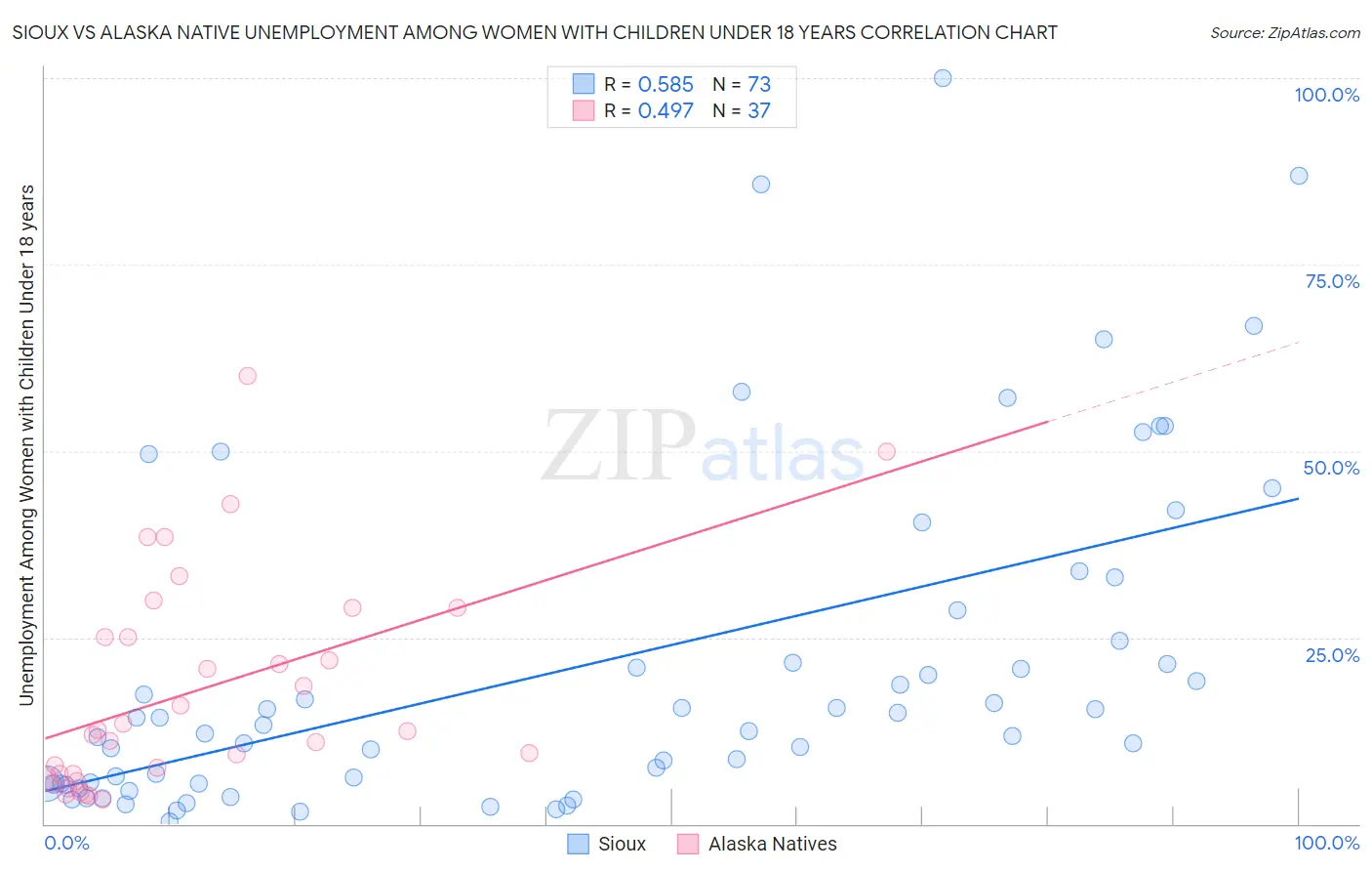 Sioux vs Alaska Native Unemployment Among Women with Children Under 18 years