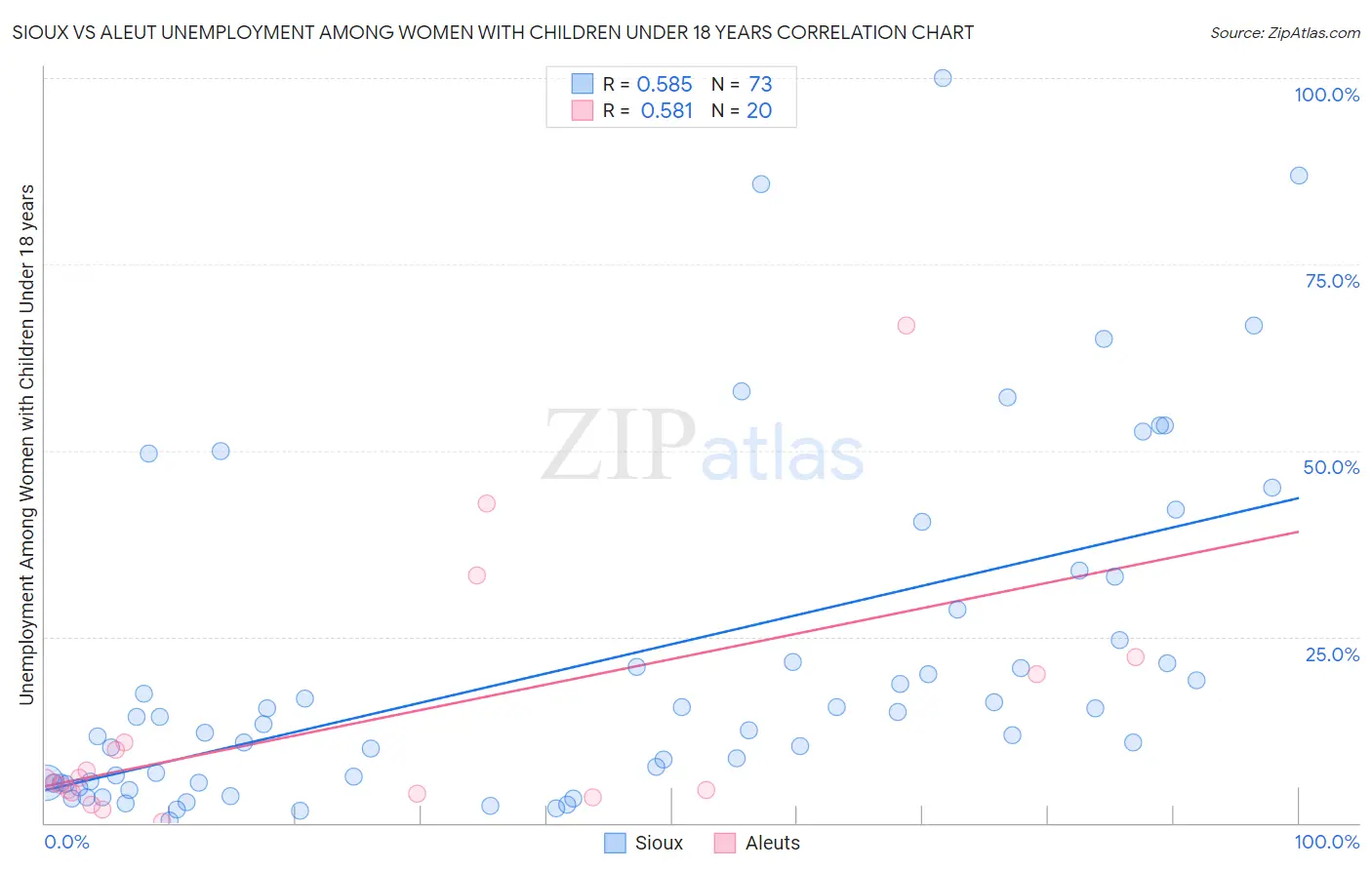 Sioux vs Aleut Unemployment Among Women with Children Under 18 years