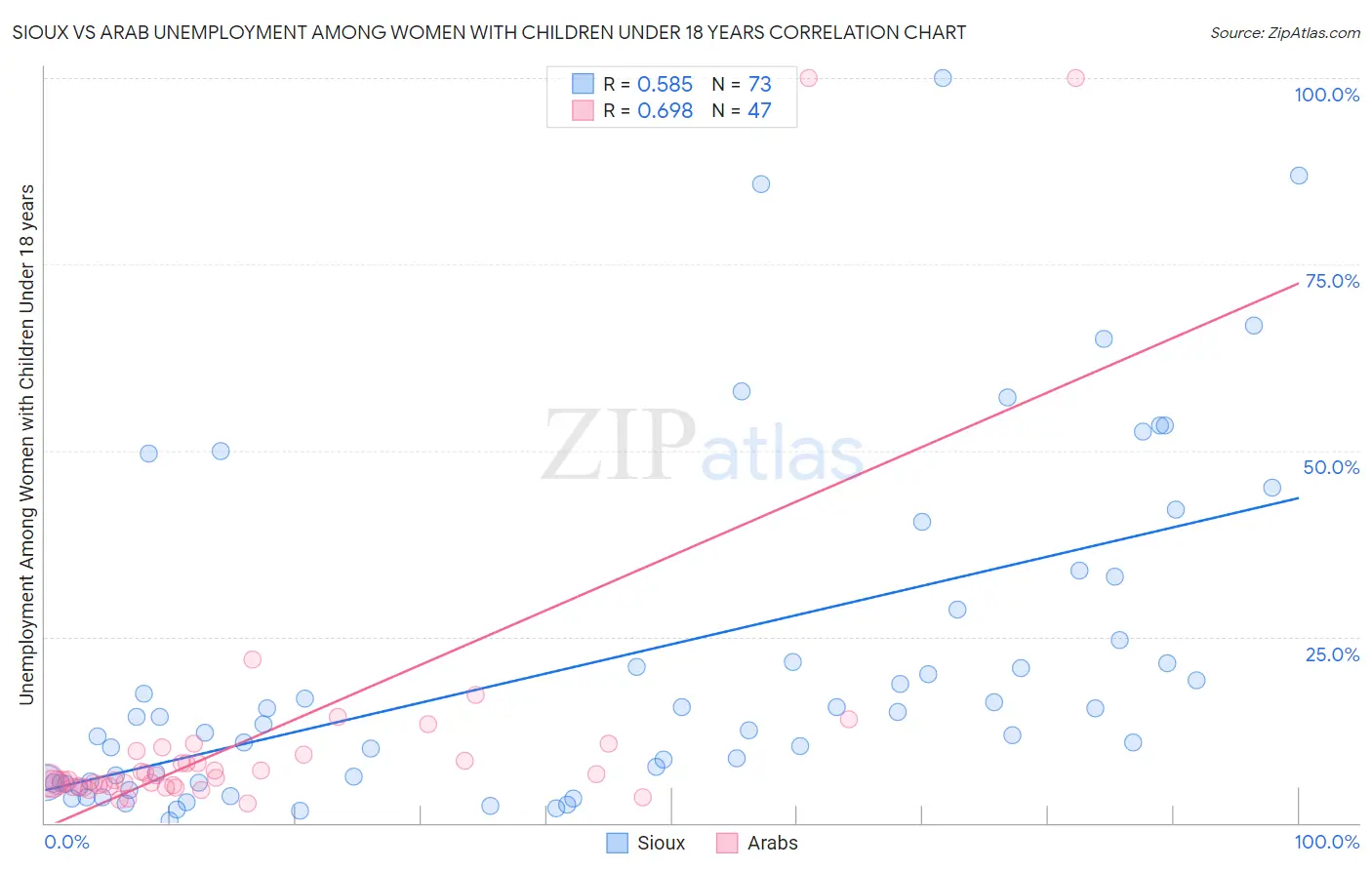 Sioux vs Arab Unemployment Among Women with Children Under 18 years