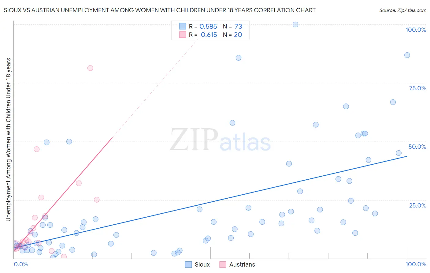 Sioux vs Austrian Unemployment Among Women with Children Under 18 years