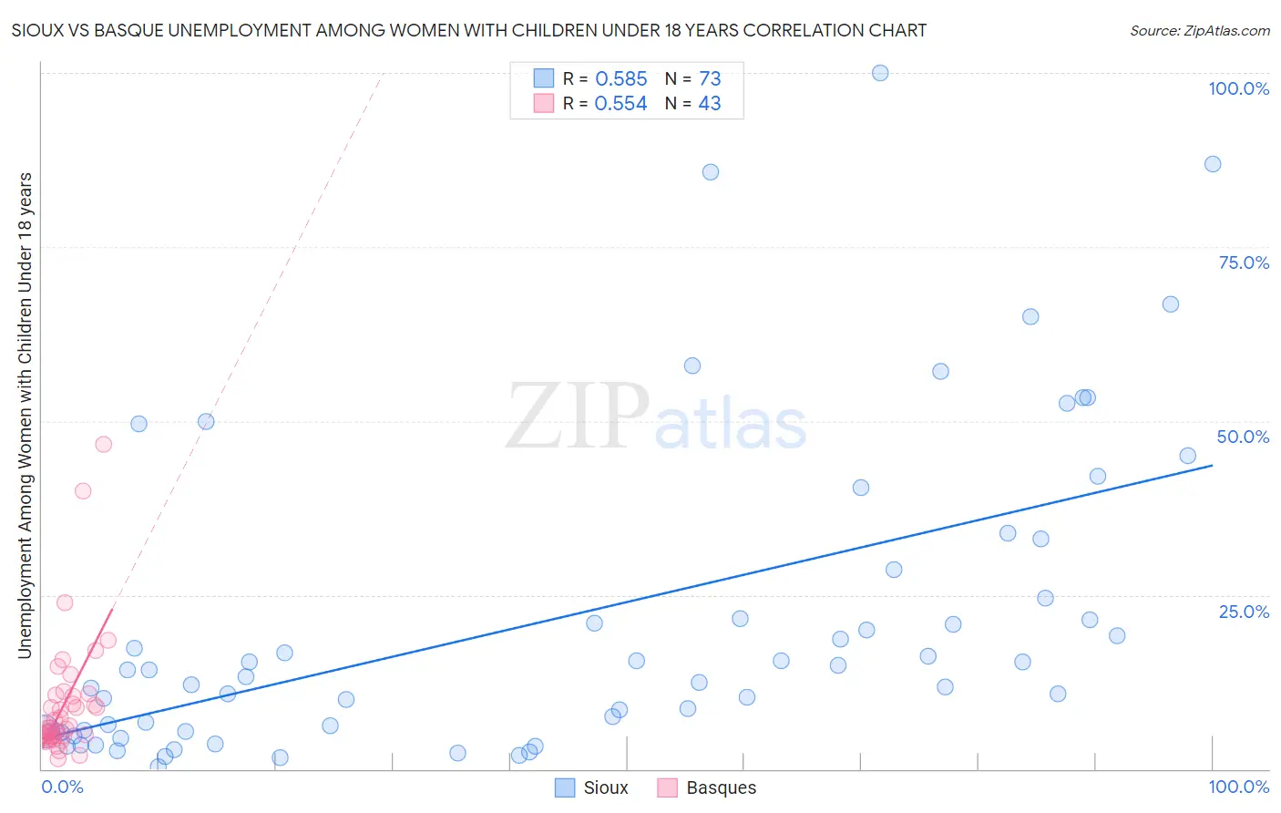 Sioux vs Basque Unemployment Among Women with Children Under 18 years