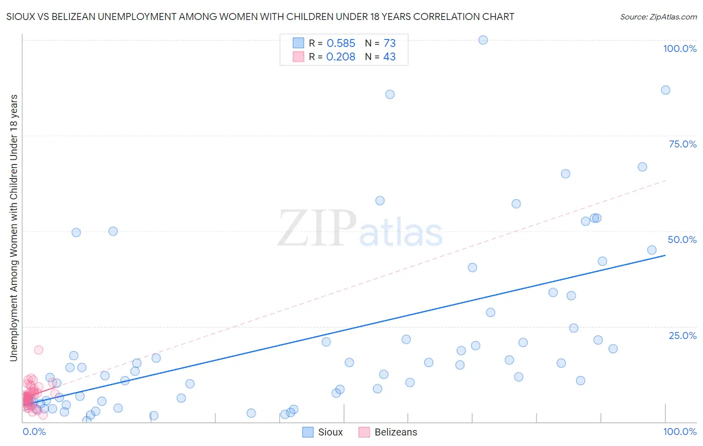 Sioux vs Belizean Unemployment Among Women with Children Under 18 years