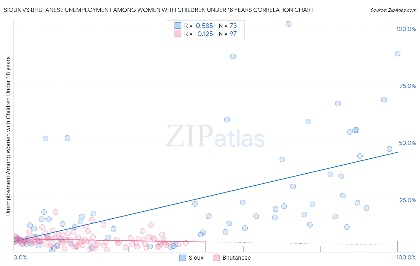 Sioux vs Bhutanese Unemployment Among Women with Children Under 18 years