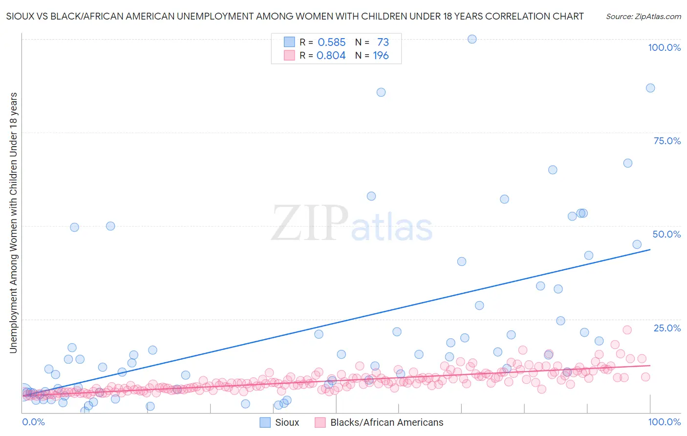 Sioux vs Black/African American Unemployment Among Women with Children Under 18 years