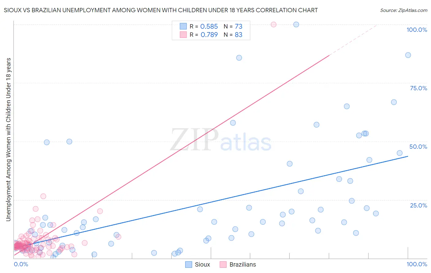 Sioux vs Brazilian Unemployment Among Women with Children Under 18 years