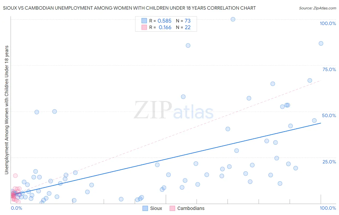 Sioux vs Cambodian Unemployment Among Women with Children Under 18 years