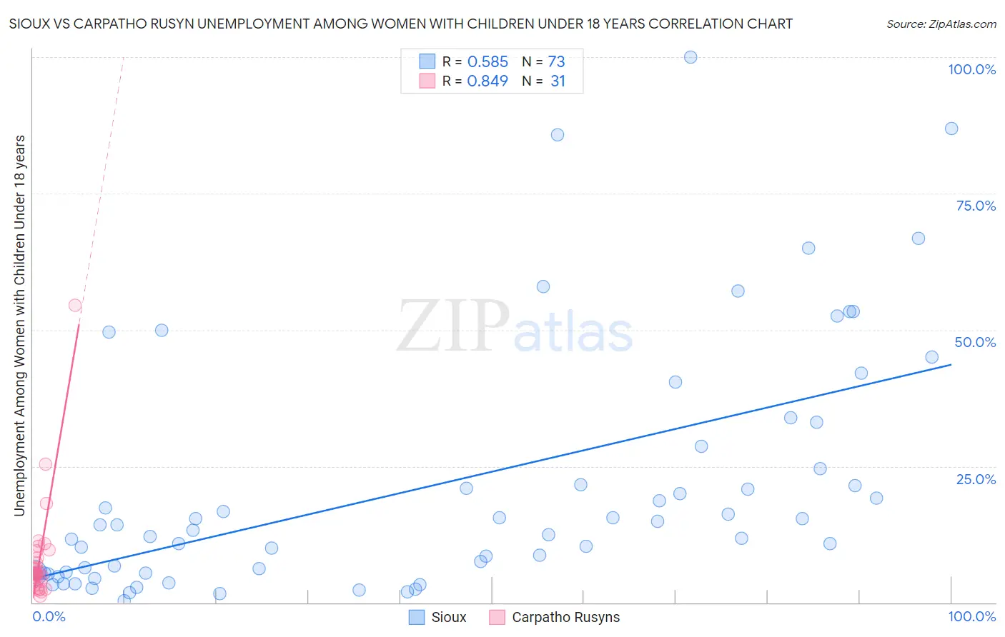 Sioux vs Carpatho Rusyn Unemployment Among Women with Children Under 18 years