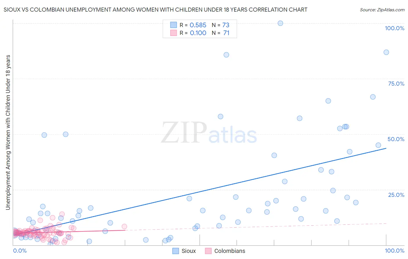 Sioux vs Colombian Unemployment Among Women with Children Under 18 years