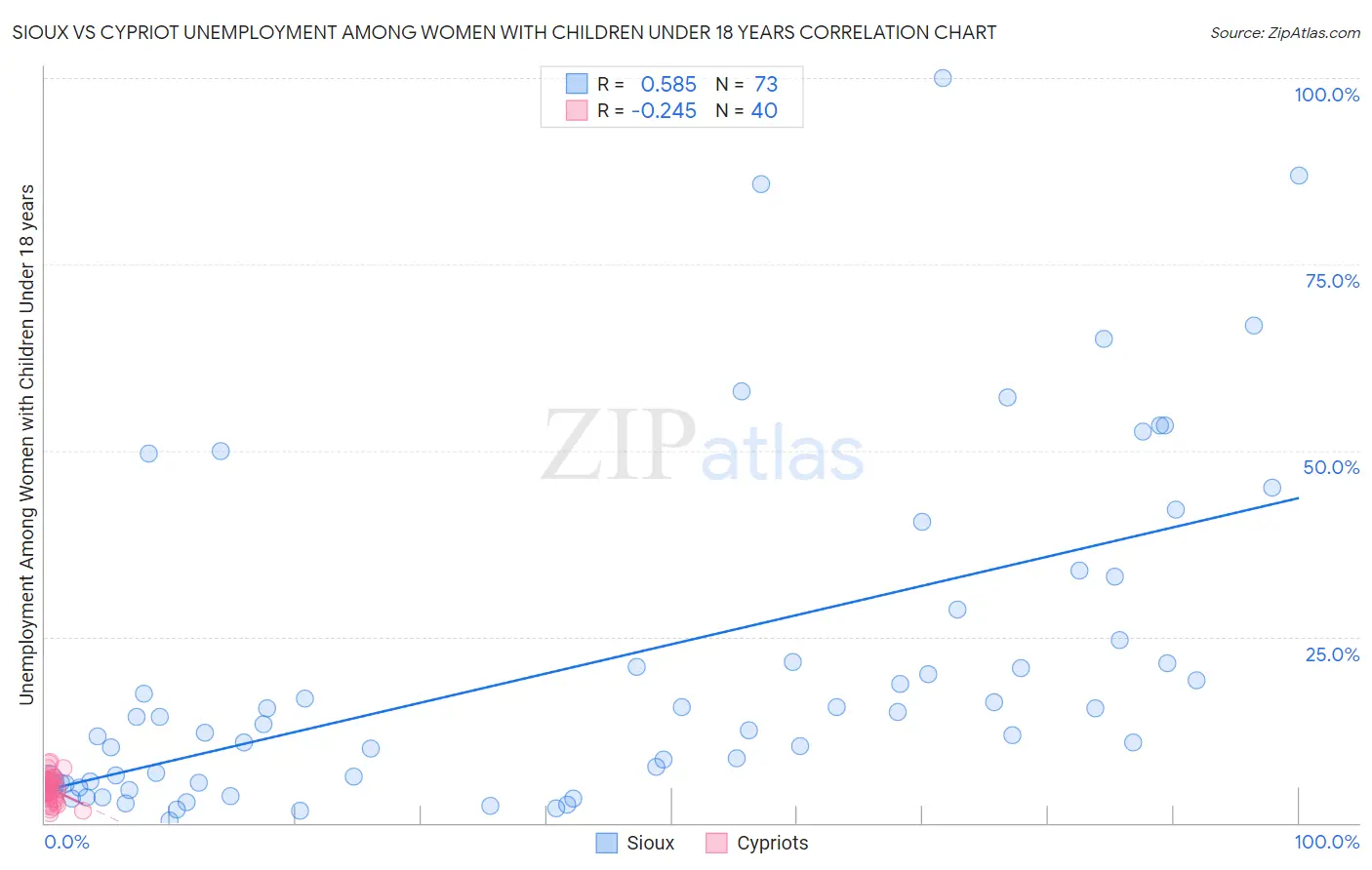 Sioux vs Cypriot Unemployment Among Women with Children Under 18 years