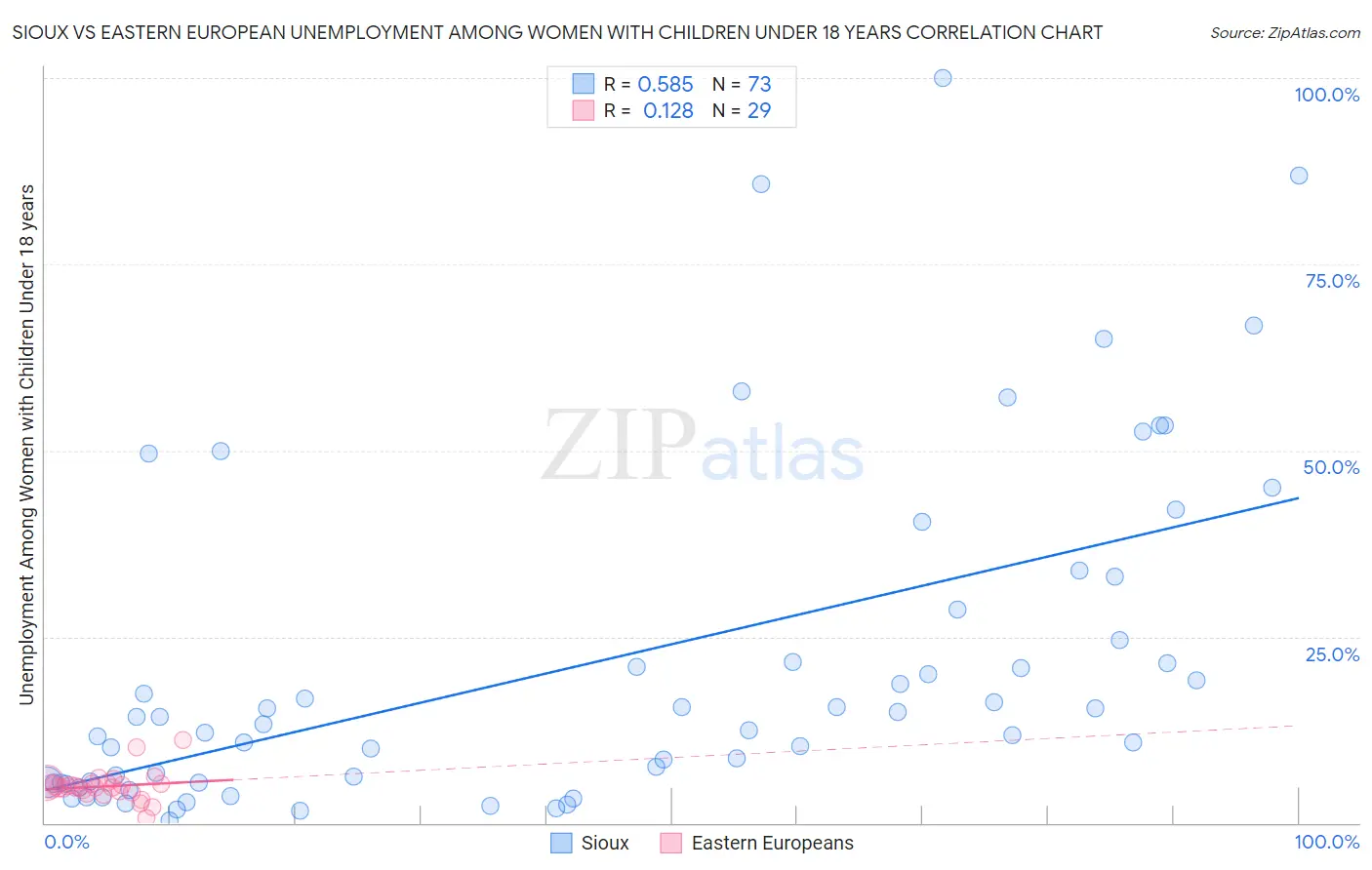 Sioux vs Eastern European Unemployment Among Women with Children Under 18 years