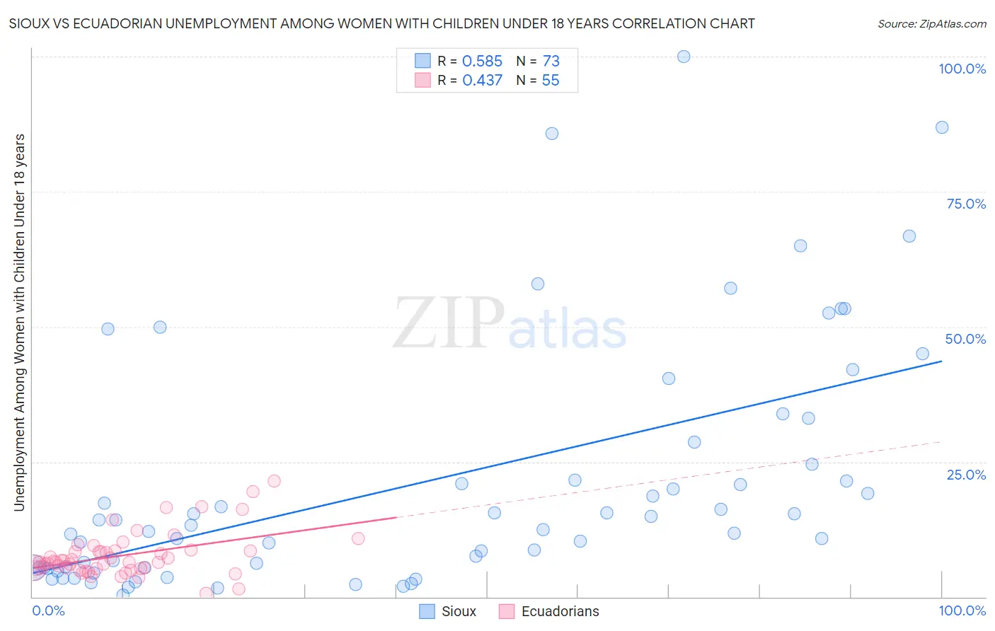 Sioux vs Ecuadorian Unemployment Among Women with Children Under 18 years