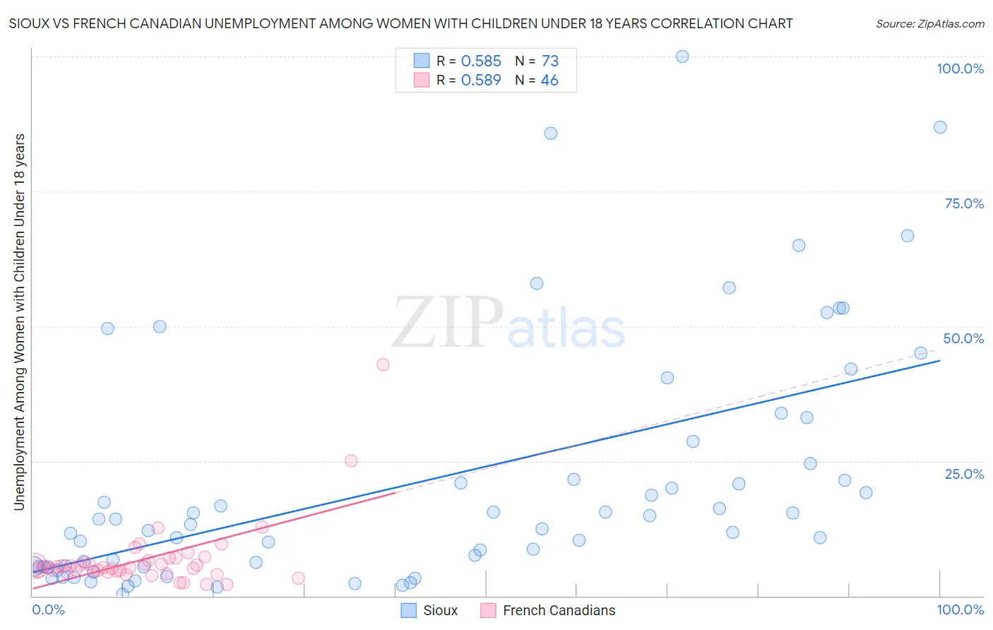 Sioux vs French Canadian Unemployment Among Women with Children Under 18 years
