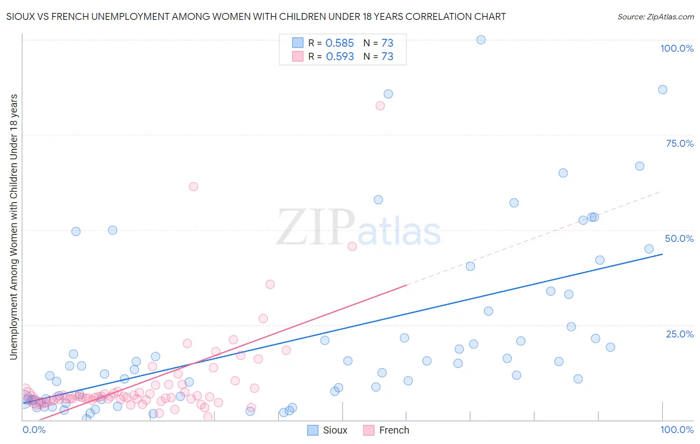 Sioux vs French Unemployment Among Women with Children Under 18 years