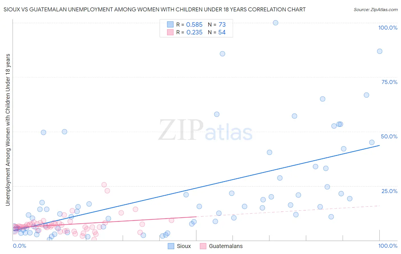 Sioux vs Guatemalan Unemployment Among Women with Children Under 18 years