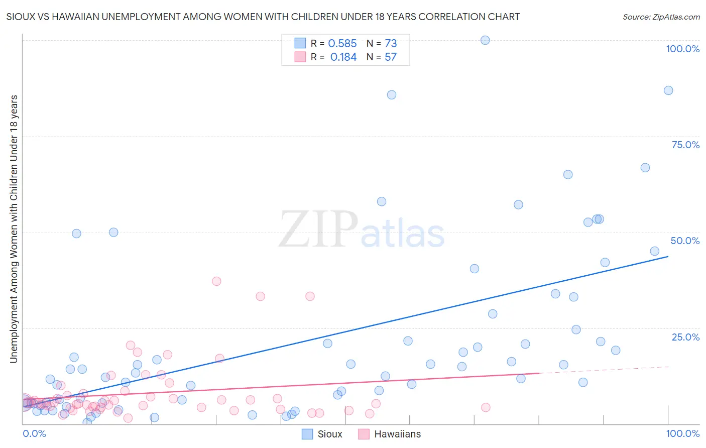 Sioux vs Hawaiian Unemployment Among Women with Children Under 18 years