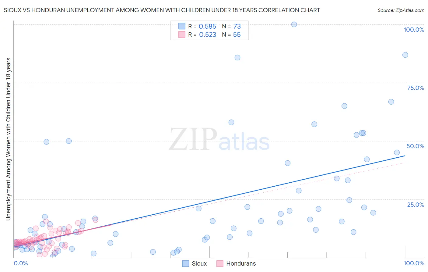 Sioux vs Honduran Unemployment Among Women with Children Under 18 years