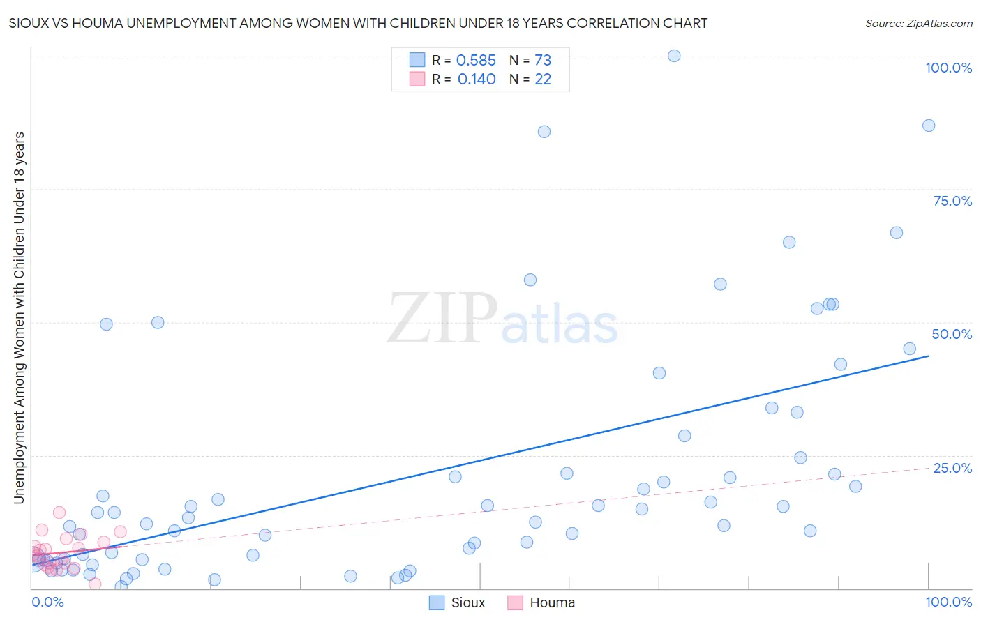 Sioux vs Houma Unemployment Among Women with Children Under 18 years
