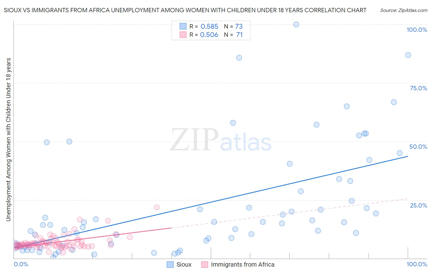 Sioux vs Immigrants from Africa Unemployment Among Women with Children Under 18 years