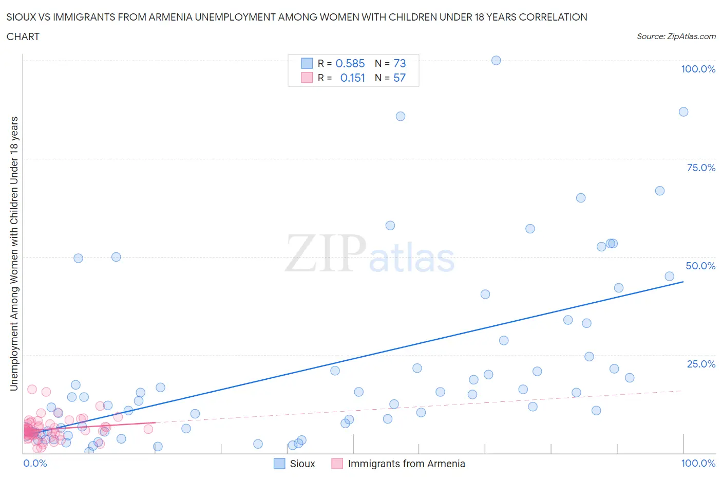 Sioux vs Immigrants from Armenia Unemployment Among Women with Children Under 18 years